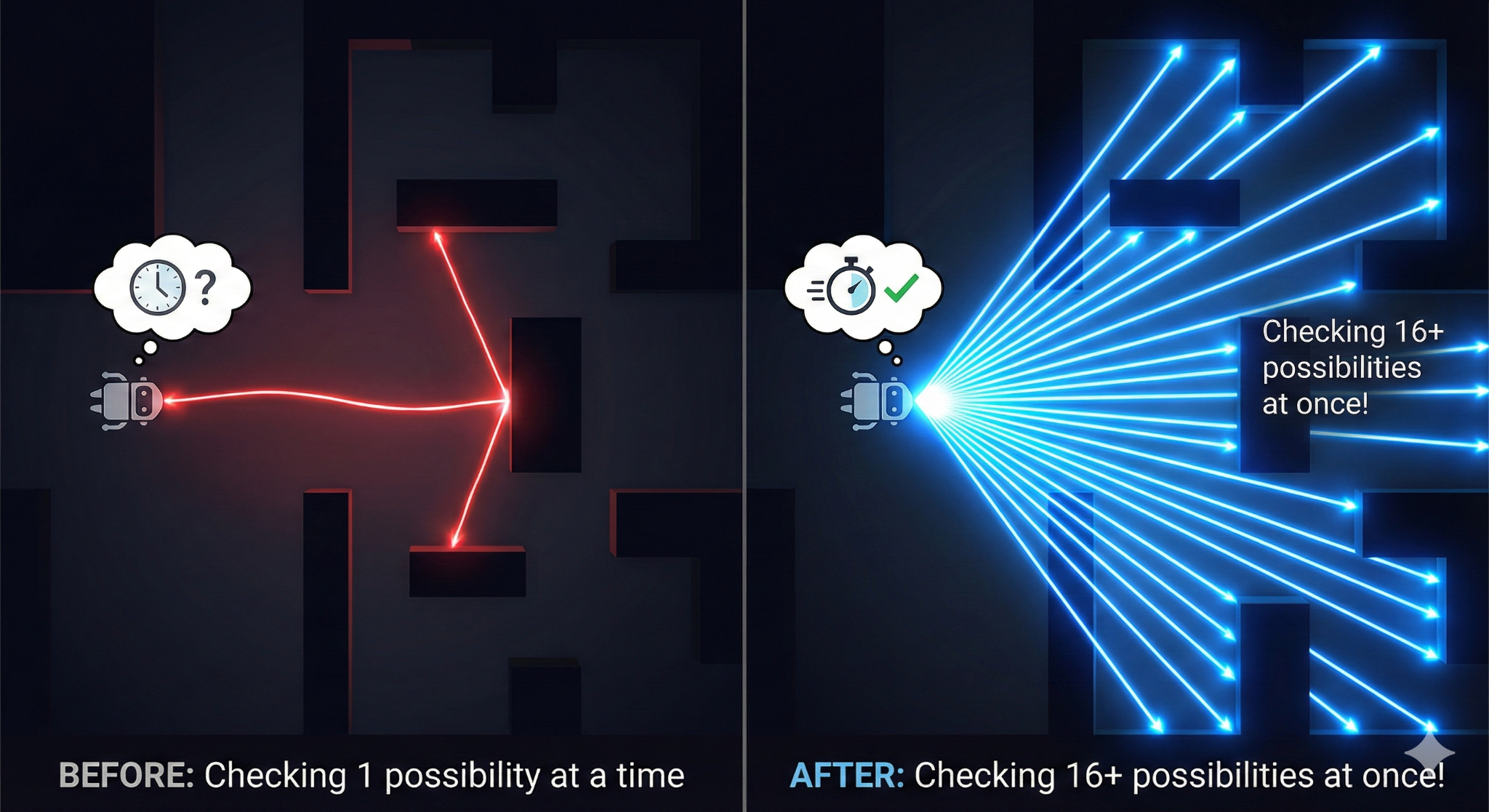 Before vs After: Checking 1 possibility at a time vs checking 16+ possibilities at once