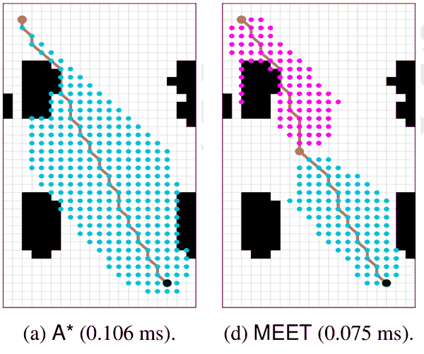 A* and MEET search on the same grid map; MEET expands fewer states