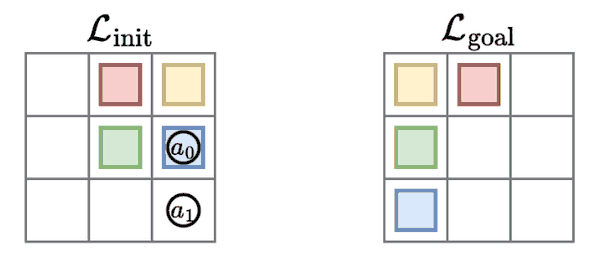 Initial and goal layouts of a small warehouse, with colored packages and two robots